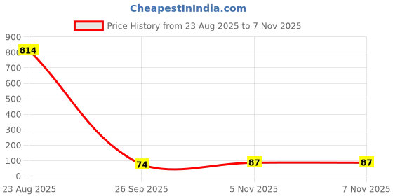 industrybuying.com Littelfuse RESETTABLE FUSE, 60VDC, 10A, 2920 Model No - 2920L075/60MR littelfuse Price History Graph from 23 Aug 2025 to 7 Nov 2025