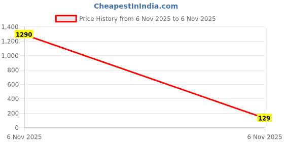 industrybuying.com Littelfuse RESETTABLE FUSE, 60VDC, 40A, RADIAL Model No - 60R110XMR littelfuse Price History Graph from 6 Nov 2025 to 6 Nov 2025