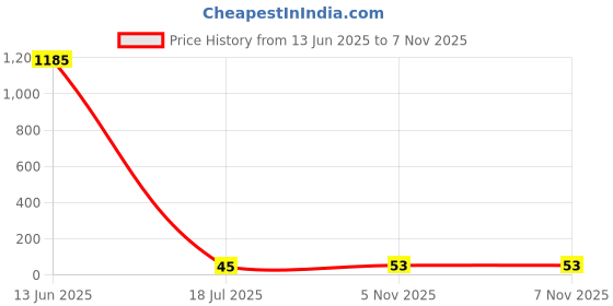 industrybuying.com Littelfuse RESETTABLE FUSE Model No - SMD075F-2. littelfuse Price History Graph from 13 Jun 2025 to 7 Nov 2025