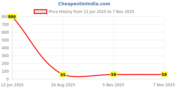 industrybuying.com Littelfuse RESETTABLE FUSE Model No - SMD250F-2. littelfuse Price History Graph from 12 Jun 2025 to 6 Nov 2025