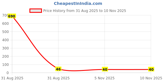 industrybuying.com Littelfuse RESETTABLE FUSE, PTC, 10A, 60V, 1812 Model No - 1812L014DR littelfuse Price History Graph from 31 Aug 2025 to 9 Nov 2025