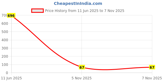 industrybuying.com Littelfuse RESETTABLE FUSE, PTC, 20A, 24V, 1815 Model No - 1812L150/24MR littelfuse Price History Graph from 11 Jun 2025 to 7 Nov 2025