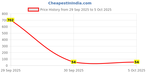 industrybuying.com Littelfuse RESETTABLE FUSE, PTC, 20A, 33V, 1814 Model No - 1812L110/33MR littelfuse Price History Graph from 29 Sep 2025 to 5 Oct 2025