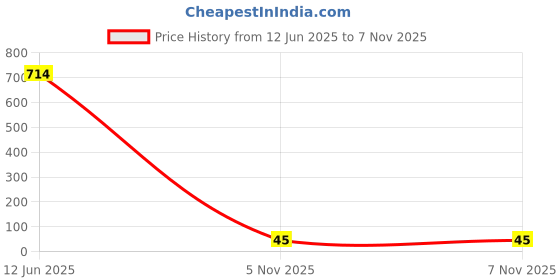 industrybuying.com Littelfuse RESETTABLE FUSE, PTC, 30V, 1.1A, RADIAL Model No - RUEF110S littelfuse Price History Graph from 12 Jun 2025 to 7 Nov 2025