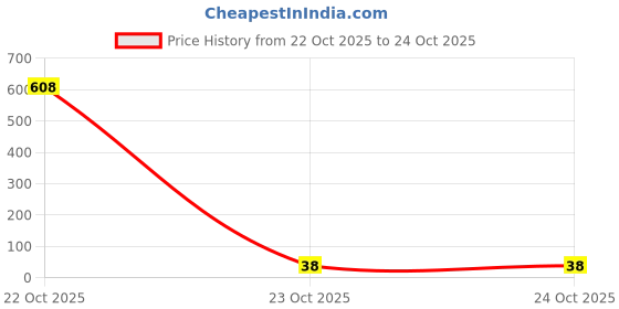industrybuying.com Littelfuse RESETTABLE FUSE, PTC, 30V, 2.5A, RADIAL Model No - RUEF250-2 littelfuse Price History Graph from 22 Oct 2025 to 24 Oct 2025