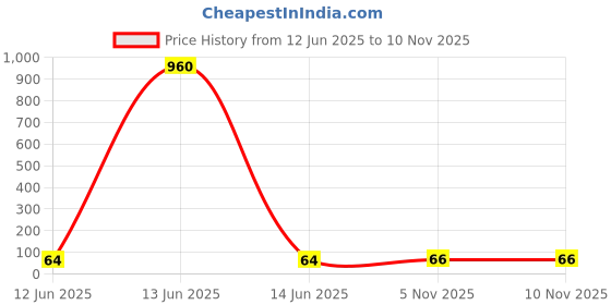 industrybuying.com Littelfuse RESETTABLE FUSE, PTC, 30V, 4A, RADIAL Model No - RUEF400-2 littelfuse Price History Graph from 12 Jun 2025 to 9 Nov 2025