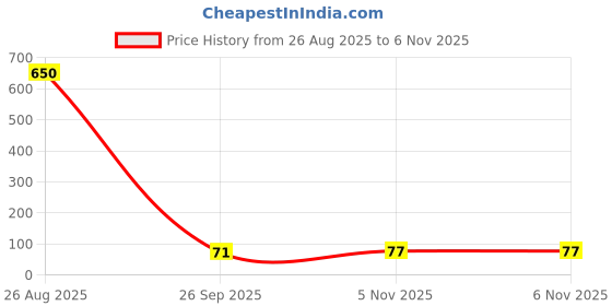 industrybuying.com Littelfuse RESETTABLE FUSE, PTC, 40A, 15V, 2924 Model No - 2920L200DR littelfuse Price History Graph from 26 Aug 2025 to 6 Nov 2025