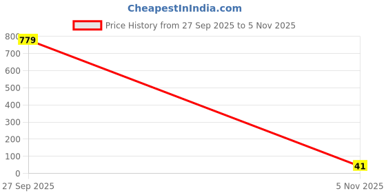 industrybuying.com Littelfuse RESETTABLE FUSE, PTC, 48VDC, 120mA, SMD Model No - NANOSMDC012F-2 littelfuse Price History Graph from 27 Sep 2025 to 5 Nov 2025