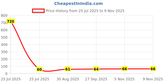 industrybuying.com Littelfuse RESETTABLE FUSE, PTC, 60VDC, 300mA, SMD Model No - SMD030F-2018-2. littelfuse Price History Graph from 25 Jul 2025 to 7 Nov 2025