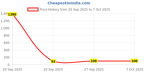 industrybuying.com Littelfuse RESETTABLE FUSE, PTC, 72V, 650mA, RADIAL Model No - RXEF065-2 littelfuse Price History Graph from 20 Sep 2025 to 5 Oct 2025