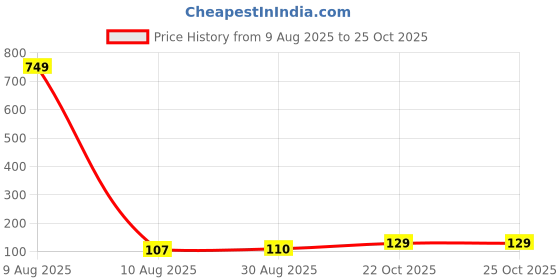industrybuying.com Littelfuse RESETTABLE FUSE, SERIES:TRF250 Model No - TS250-130F-RA-2 littelfuse Price History Graph from 9 Aug 2025 to 24 Oct 2025