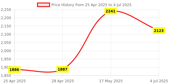 industrybuying.com Littelfuse ROTARY HALL SENSOR, ANALOGUE, SPI, PWM Model No - 55300-00-02-A littelfuse Price History Graph from 25 Apr 2025 to 4 Jul 2025
