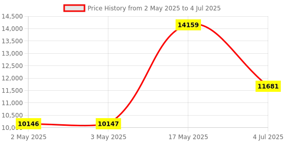 industrybuying.com Littelfuse ROTARY SWITCH, 2POLE, 4POS, 500A, 48V Model No - 880175 littelfuse Price History Graph from 2 May 2025 to 4 Jul 2025
