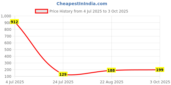 industrybuying.com Littelfuse SCHOTTKY RECTIFIER, 100V, 12A, TO-277B-3 Model No - DST12100S littelfuse Price History Graph from 4 Jul 2025 to 3 Oct 2025
