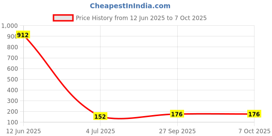 industrybuying.com Littelfuse SCHOTTKY RECTIFIER, 100V, TO-277B Model No - DST10100S littelfuse Price History Graph from 12 Jun 2025 to 7 Oct 2025