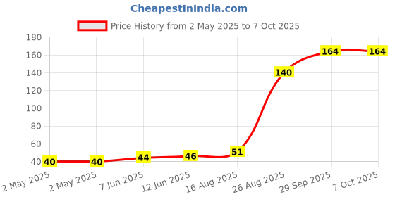 industrybuying.com Littelfuse SCR THYRISTOR, 0.8A, 400V, TO-92-3 Model No - EC103D1 littelfuse Price History Graph from 2 May 2025 to 7 Oct 2025
