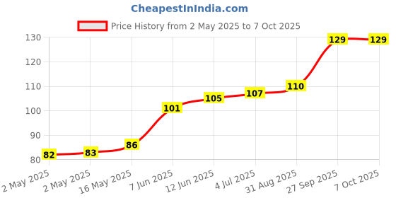 industrybuying.com Littelfuse SCR THYRISTOR, 0.8A, 400V, TO-92 Model No - EC103D littelfuse Price History Graph from 2 May 2025 to 7 Oct 2025