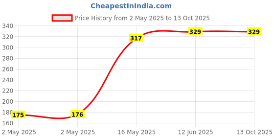 industrybuying.com Littelfuse SCR THYRISTOR, 10A, 600V, TO-252AA Model No - SJ6010DS2RP littelfuse Price History Graph from 2 May 2025 to 13 Oct 2025