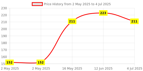 industrybuying.com Littelfuse SCR THYRISTOR, 10A, 800V, TO-220AB Model No - MCR310-10G littelfuse Price History Graph from 2 May 2025 to 4 Jul 2025