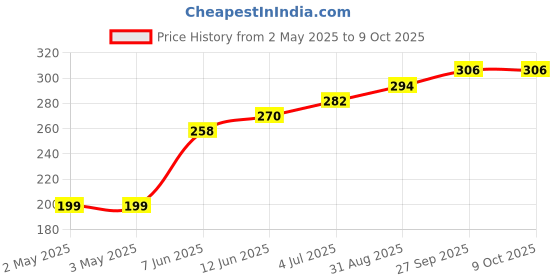 industrybuying.com Littelfuse SCR THYRISTOR, 12A, 600V, TO-252AA Model No - SJ6012DRP littelfuse Price History Graph from 2 May 2025 to 8 Oct 2025
