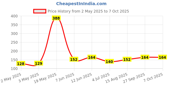 industrybuying.com Littelfuse SCR THYRISTOR, 12A, 800V, TO-252-3 Model No - MCR12DSNT4G littelfuse Price History Graph from 2 May 2025 to 7 Oct 2025