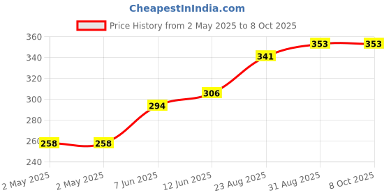 industrybuying.com Littelfuse SCR THYRISTOR, 15A, 400V, TO-220AB-3 Model No - S4015LTP littelfuse Price History Graph from 2 May 2025 to 7 Oct 2025