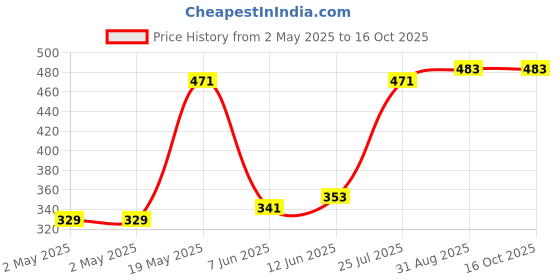 industrybuying.com Littelfuse SCR THYRISTOR, 1.5A, 600V, SOT-223-4 Model No - NYC228STT1G (Pack of 5) littelfuse Price History Graph from 2 May 2025 to 15 Oct 2025