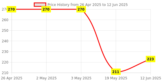 industrybuying.com Littelfuse SCR THYRISTOR, 25A, 400V, TO-220AB-3 Model No - S4025LTP. littelfuse Price History Graph from 26 Apr 2025 to 12 Jun 2025