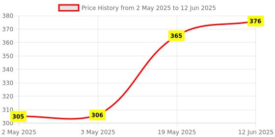industrybuying.com Littelfuse SCR THYRISTOR, 25A, 800V, TO-220AB-3 Model No - 2N6509TG littelfuse Price History Graph from 2 May 2025 to 12 Jun 2025