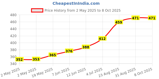 industrybuying.com Littelfuse SCR THYRISTOR, 25A, 800V, TO-220AB Model No - S8025LTP littelfuse Price History Graph from 2 May 2025 to 8 Oct 2025