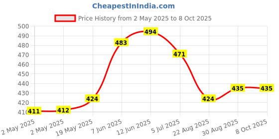 industrybuying.com Littelfuse SCR THYRISTOR, 40A, 1KV, TO-220AB-3 Model No - SK040RTP littelfuse Price History Graph from 2 May 2025 to 8 Oct 2025