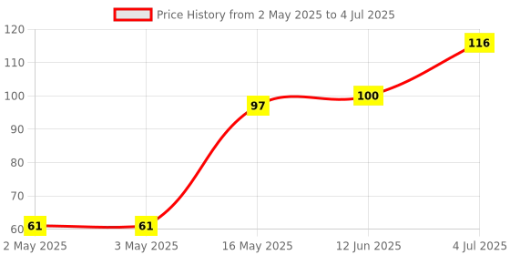 industrybuying.com Littelfuse SCR THYRISTOR, 4A, 600V, TO-225AA-3 Model No - C106MG littelfuse Price History Graph from 2 May 2025 to 4 Jul 2025