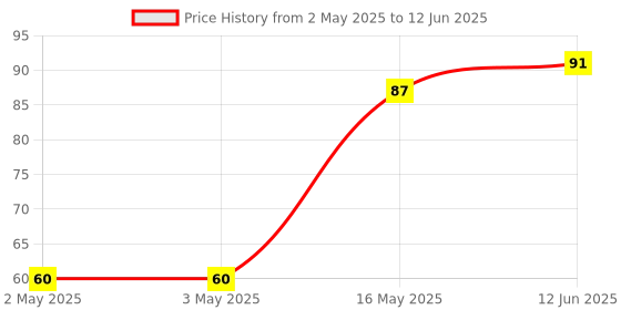 industrybuying.com Littelfuse SCR THYRISTOR, 4A, 600V, TO-252-3 Model No - MCR708AG littelfuse Price History Graph from 2 May 2025 to 12 Jun 2025