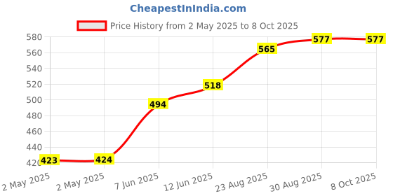 industrybuying.com Littelfuse SCR THYRISTOR, 55A, 1KV, TO-220R Model No - SK055RTP littelfuse Price History Graph from 2 May 2025 to 7 Oct 2025