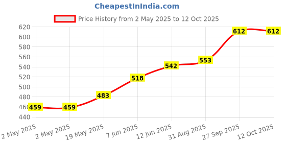 industrybuying.com Littelfuse SCR THYRISTOR, 55A, 400V, TO-220AB Model No - S4055RTP littelfuse Price History Graph from 2 May 2025 to 12 Oct 2025