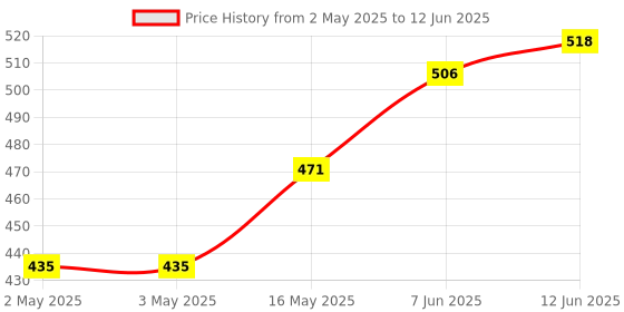 industrybuying.com Littelfuse SCR THYRISTOR, 55A, 600V, TO-220AB Model No - S6055RTP littelfuse Price History Graph from 2 May 2025 to 12 Jun 2025