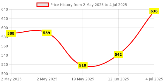 industrybuying.com Littelfuse SCR THYRISTOR, 55A, 600V, TO-263AA Model No - S6055NRP littelfuse Price History Graph from 2 May 2025 to 4 Jul 2025