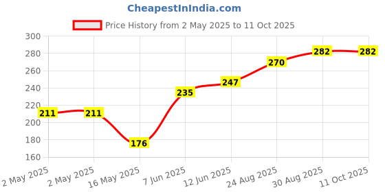 industrybuying.com Littelfuse SCR THYRISTOR, 6A, 600V, TO-252AA Model No - SJ6006DS2RP littelfuse Price History Graph from 2 May 2025 to 10 Oct 2025