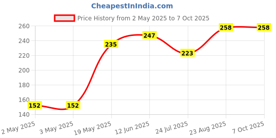 industrybuying.com Littelfuse SCR THYRISTOR, 7.6A, 600V, TO-252-3 Model No - MCR12DSMT4G littelfuse Price History Graph from 2 May 2025 to 7 Oct 2025