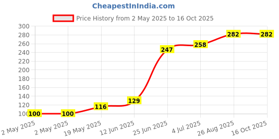 industrybuying.com Littelfuse SCR THYRISTOR, 8A, 400V, TO-220AB Model No - MCR8SDG littelfuse Price History Graph from 2 May 2025 to 16 Oct 2025
