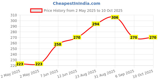 industrybuying.com Littelfuse SCR THYRISTOR, 8A, 400V, TO-220AB Model No - S4008LTP littelfuse Price History Graph from 2 May 2025 to 10 Oct 2025