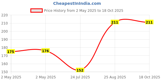industrybuying.com Littelfuse SCR THYRISTOR, 8A, 600V, TO-252 Model No - MCR8DCMT4G littelfuse Price History Graph from 2 May 2025 to 17 Oct 2025