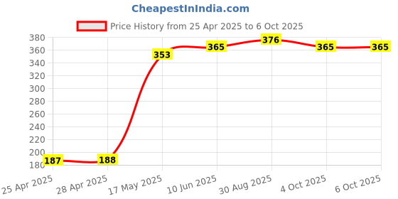 industrybuying.com Littelfuse Sensing Range Max:20.32mm Model No - 59025-1-T-02-F littelfuse Price History Graph from 25 Apr 2025 to 6 Oct 2025
