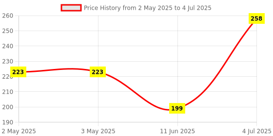industrybuying.com Littelfuse SENSOR ACTUATOR Model No - 57065-000. littelfuse Price History Graph from 2 May 2025 to 4 Jul 2025