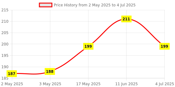 industrybuying.com Littelfuse SENSOR ACTUATOR Model No - 57105-000 littelfuse Price History Graph from 2 May 2025 to 4 Jul 2025
