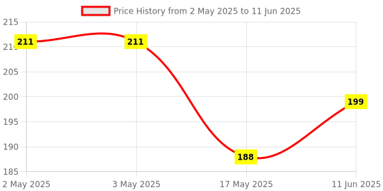 industrybuying.com Littelfuse SENSOR ACTUATOR Model No - 57125-000. littelfuse Price History Graph from 2 May 2025 to 11 Jun 2025