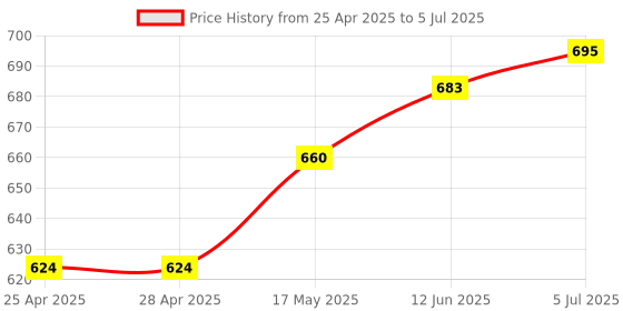 industrybuying.com Littelfuse SENSOR, HALL EFFECT, FLANGE, 24VDC, 18MM Model No - 55100-3H-02-A littelfuse Price History Graph from 25 Apr 2025 to 5 Jul 2025