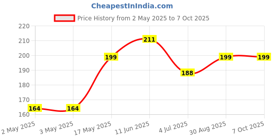 industrybuying.com Littelfuse SENSOR MAGNET Model No - 57150-000 littelfuse Price History Graph from 2 May 2025 to 7 Oct 2025