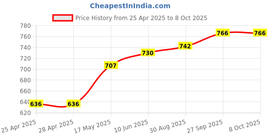 industrybuying.com Littelfuse SENSOR, MAGNETIC, SPST-NO, 300VDC, 19MM Model No - 59135-020 littelfuse Price History Graph from 25 Apr 2025 to 7 Oct 2025