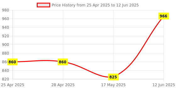 industrybuying.com Littelfuse SENSOR, PROXIMITY, MAGNETIC, SPDT Model No - 59135-030 littelfuse Price History Graph from 25 Apr 2025 to 12 Jun 2025